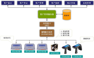 RFID技術(shù)賦能高校固定資產(chǎn)管理 優(yōu)化資源配置，營(yíng)造優(yōu)質(zhì)教學(xué)環(huán)境