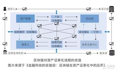 資產(chǎn)證券化與區(qū)塊鏈技術(shù) 一場(chǎng)資產(chǎn)管理領(lǐng)域的范式革命